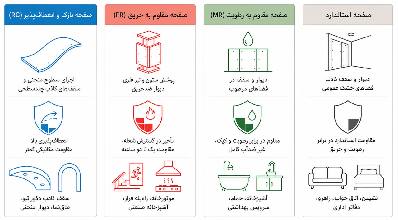 اینفوگرافیک تفاوت چهار نوع ورق گچی کناف