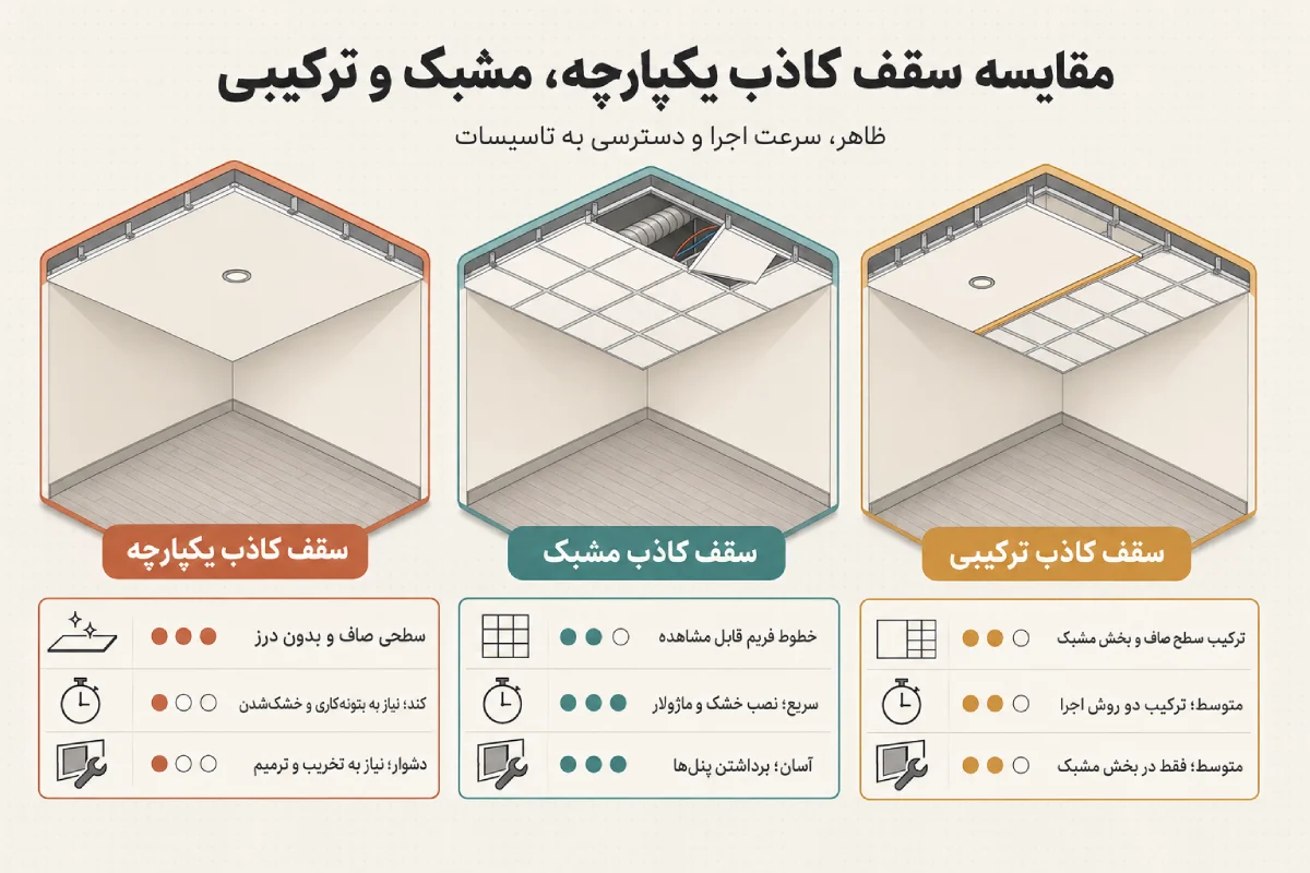 مقایسه سقف کاذب یکپارچه، مشبک و ترکیبی